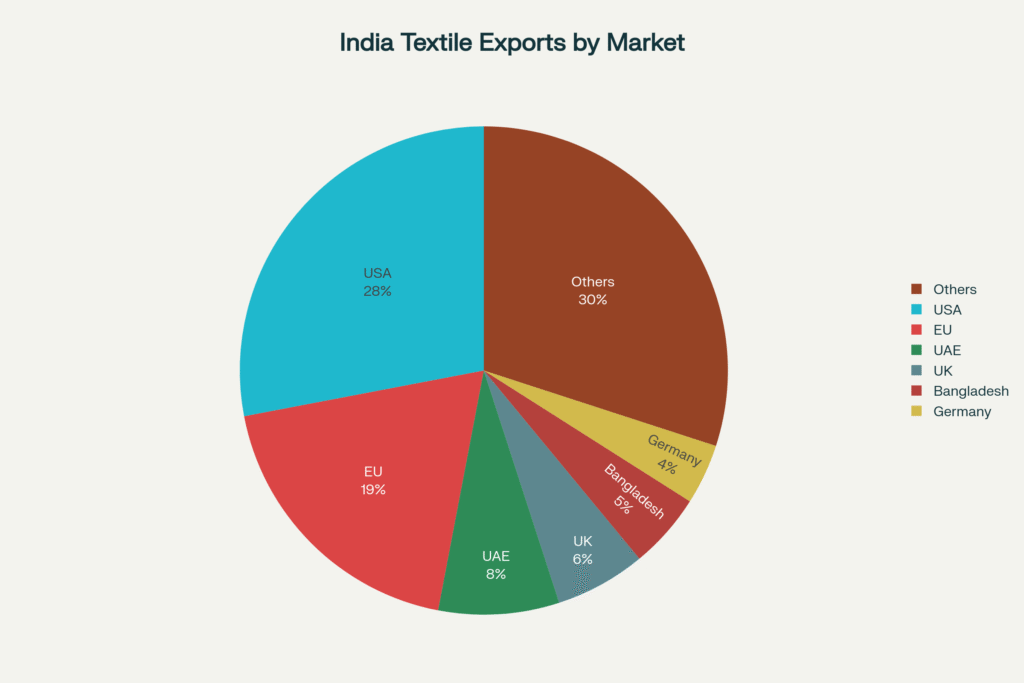 India's Textile Export Market Distribution by Destination (2024-25)