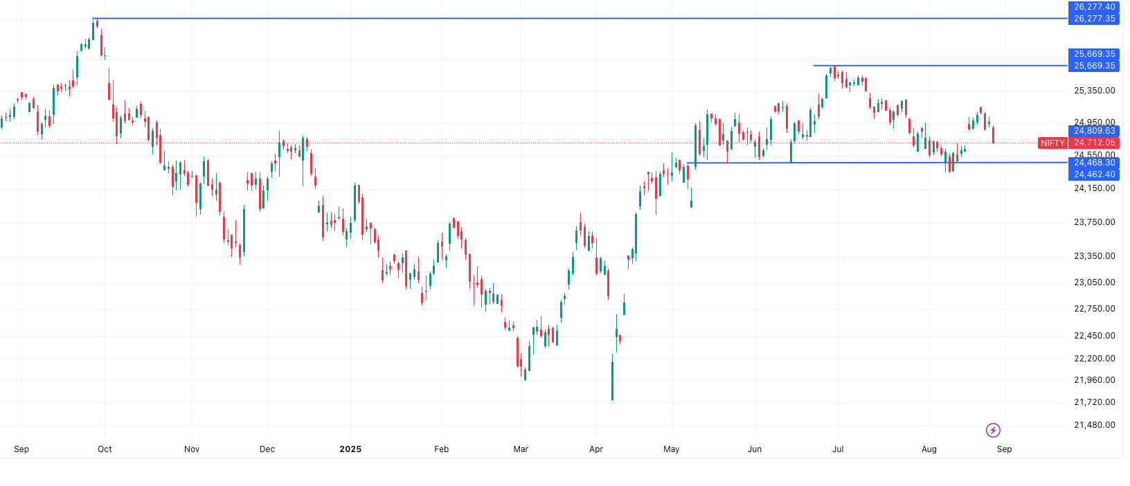 NIFTY- Market Outlook 28 August