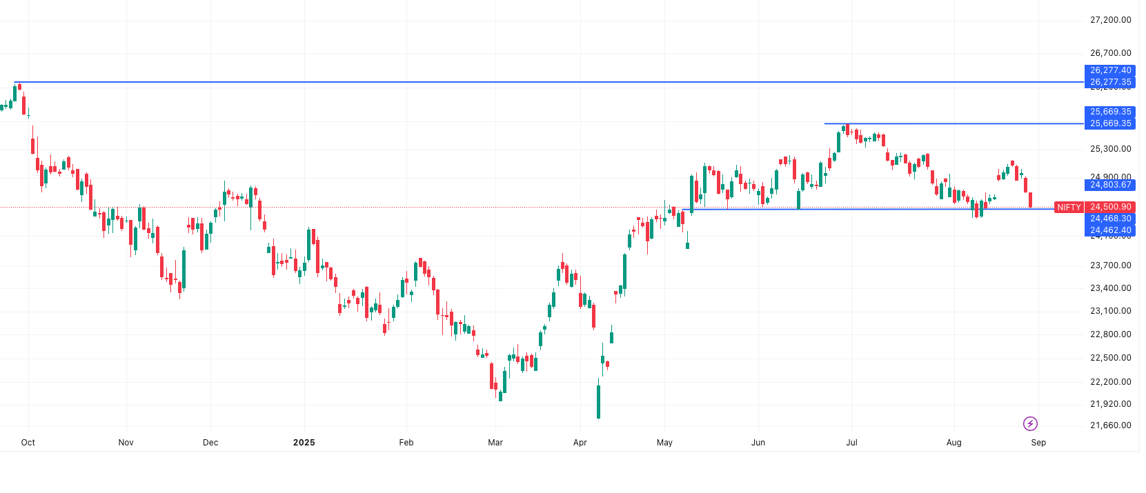 NIFTY- Market Outlook 29 August