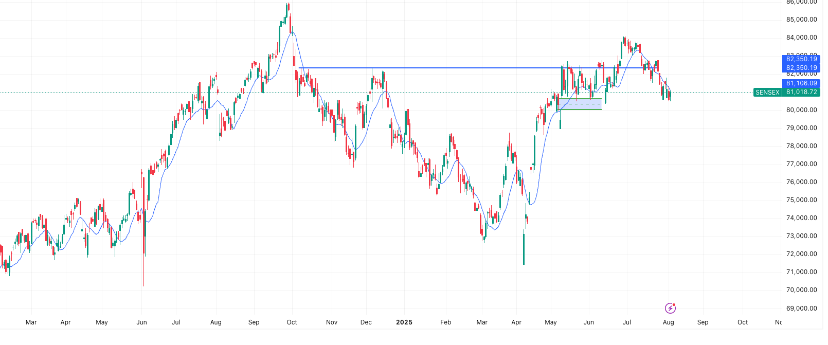 SENSEX