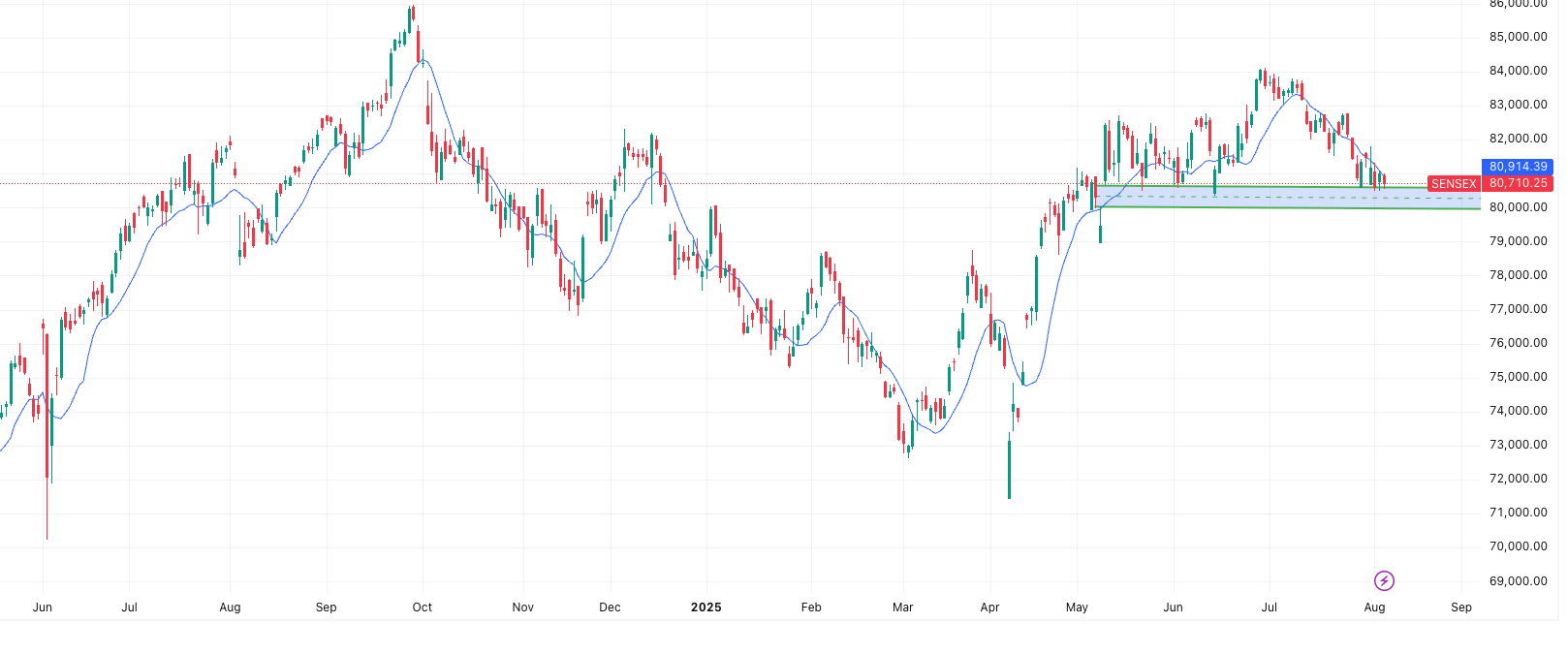 SENSEX
