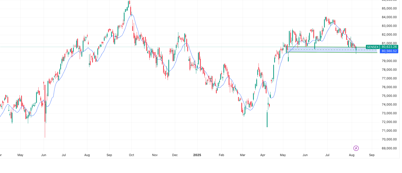 SENSEX