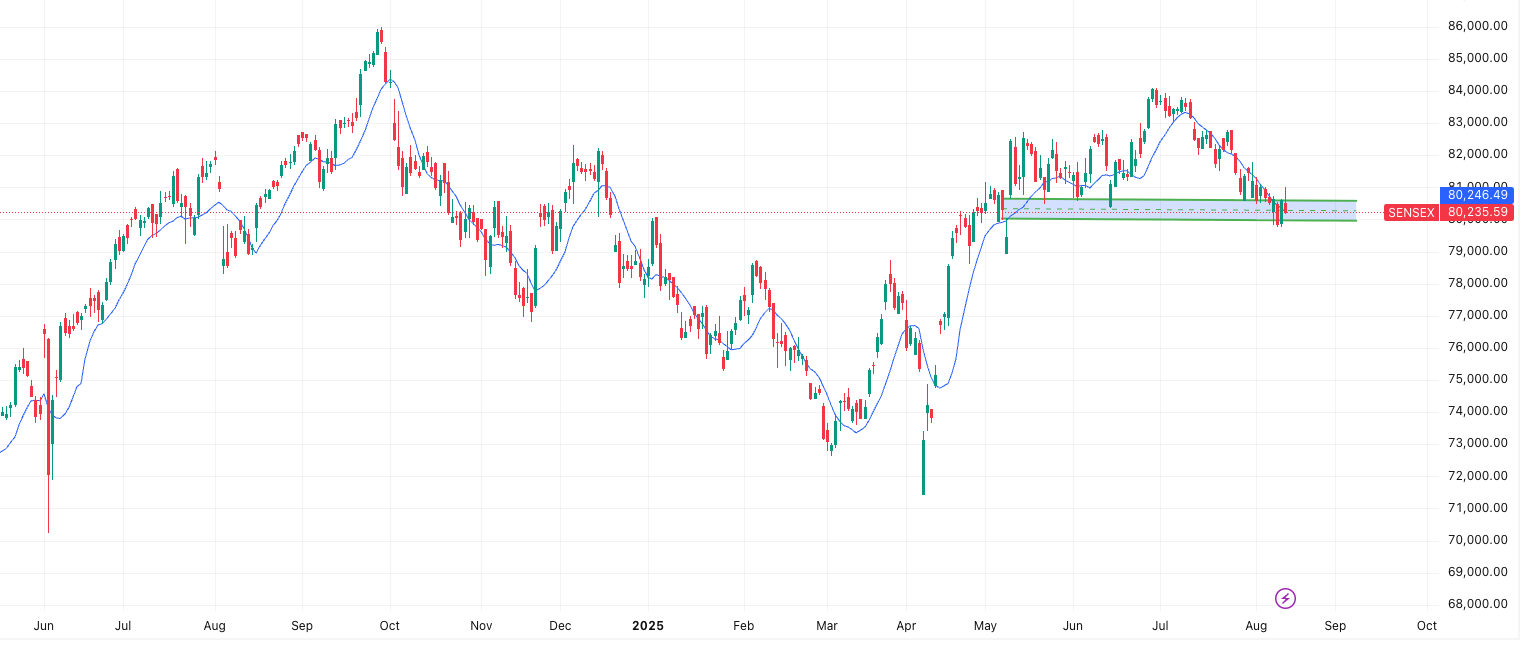 SENSEX Market Outlook 13 August