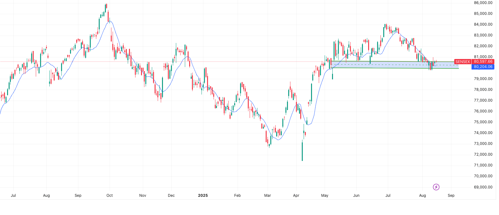 SENSEX