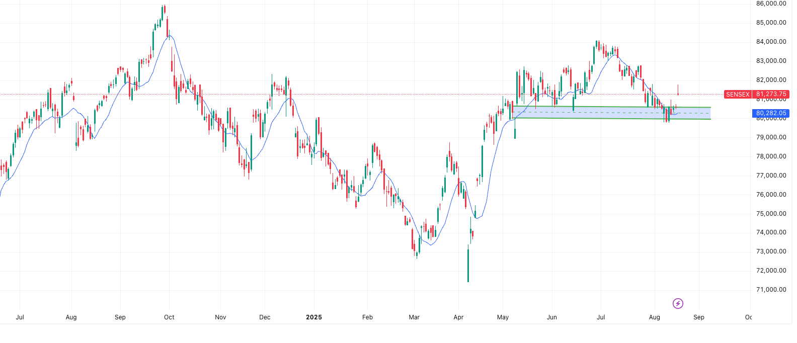 SENSEX