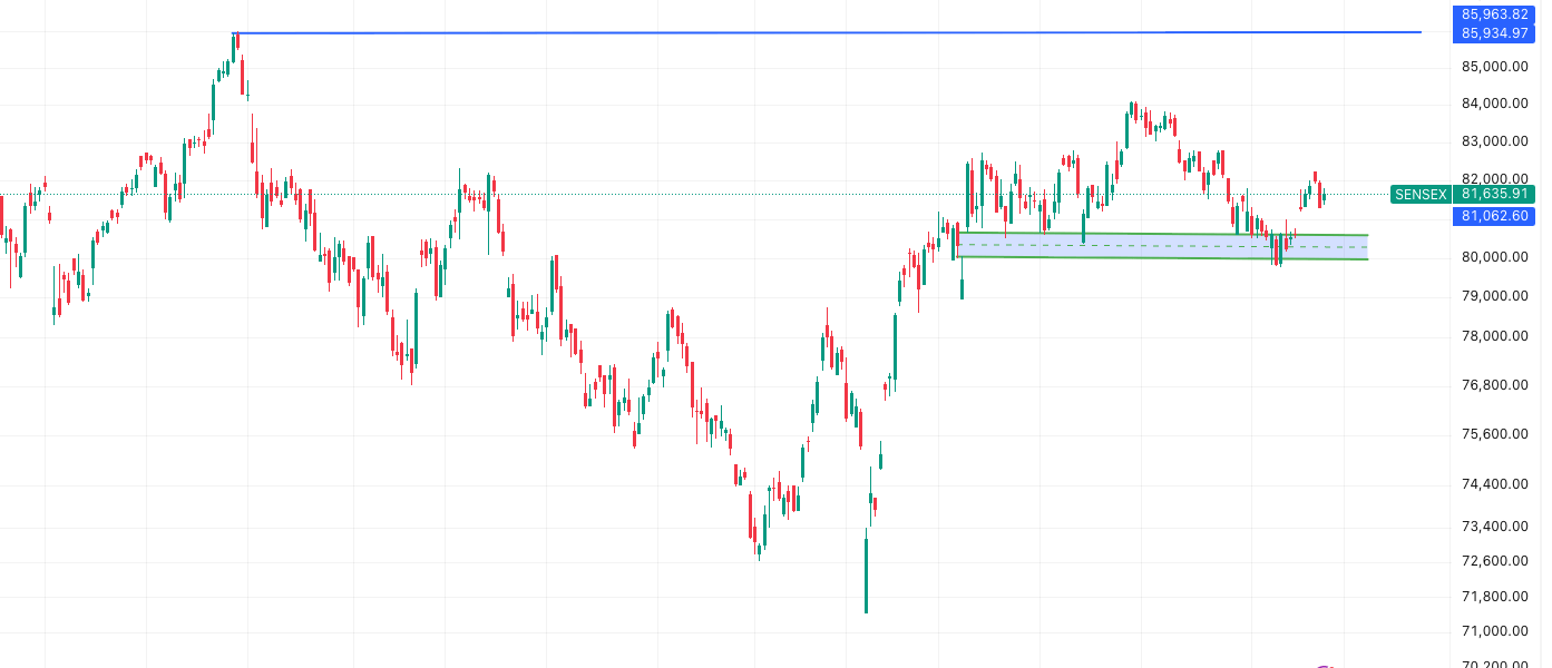 SENSEX - Market Outlook 26 August