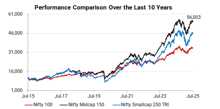 Mid Cap Segment
