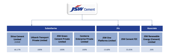 Subsidiaries, JVs, and Associates