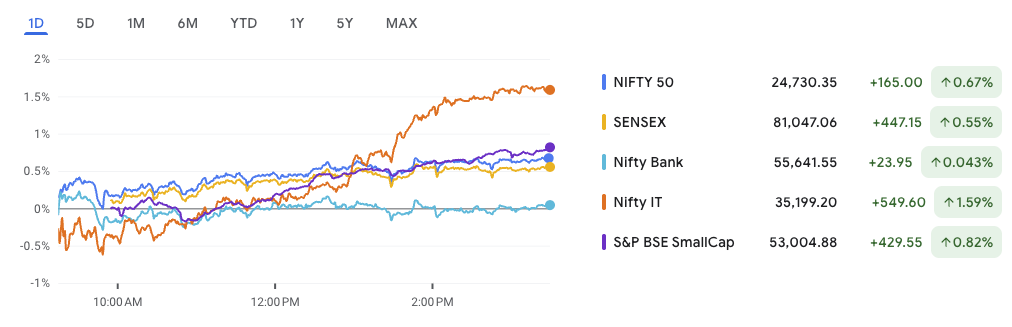 Market Performance