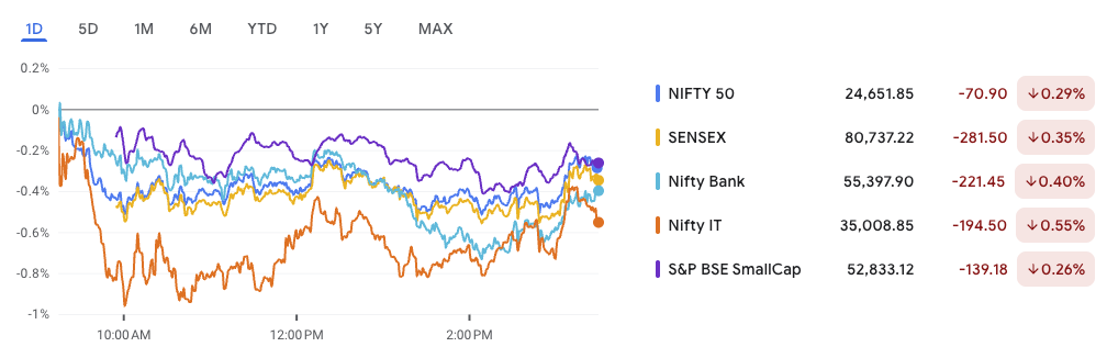 Market Performance