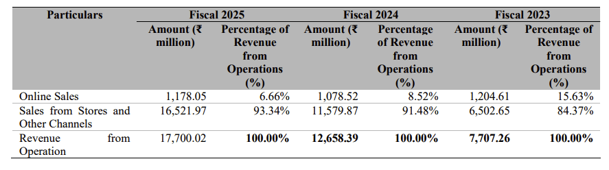The table sets forth details of our revenues from our online channel and other channels for the periods indicated