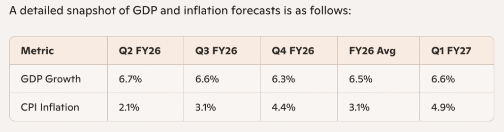 GDP and inflation forecasts- RBI Monetary Policy August