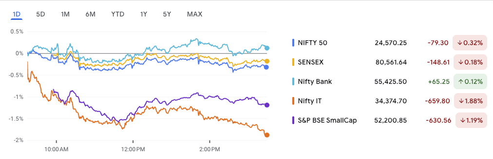 Market Performance
