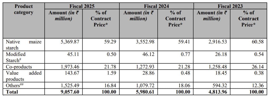 product-wise revenue for the last three fiscal years