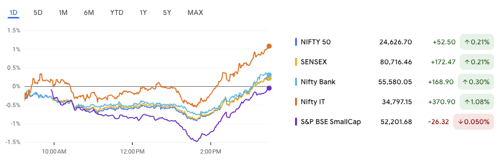 Market Performance