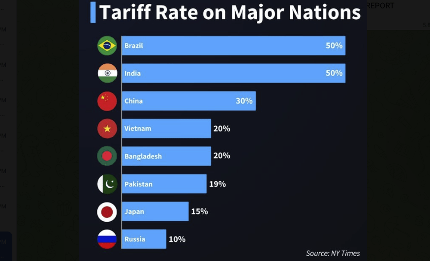 Trump Slaps 50% Tariffs on India