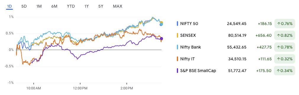 Market Performance