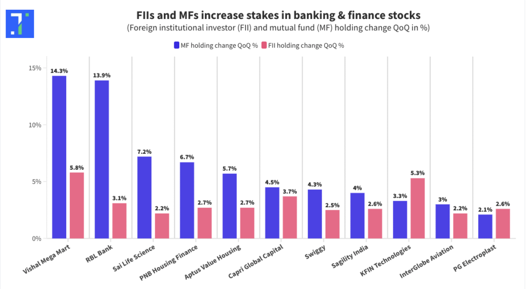 FIIs and MFs increase stakes in banking & finance stocks
