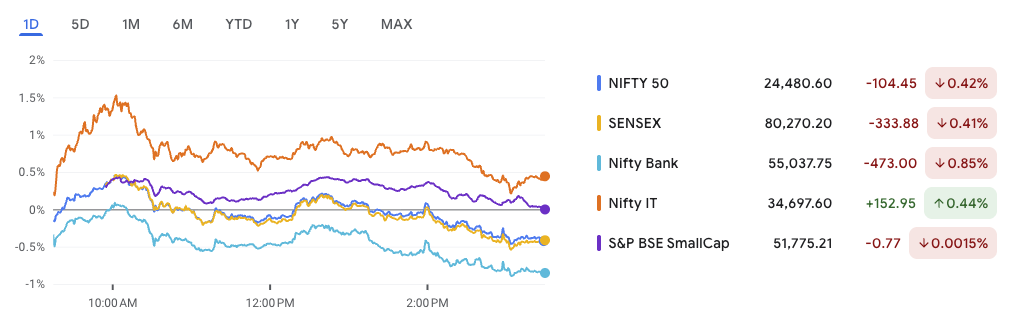 Market Performance