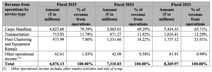 revenue from operations for the periods indicated