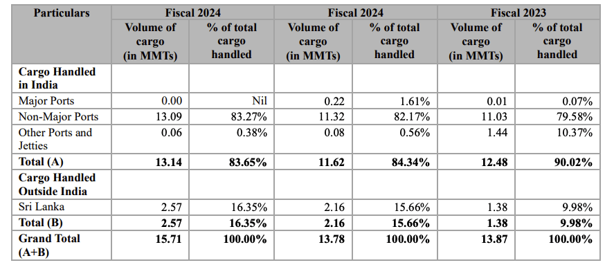the details of cargo handled- Shreeji Shipping Global IPO