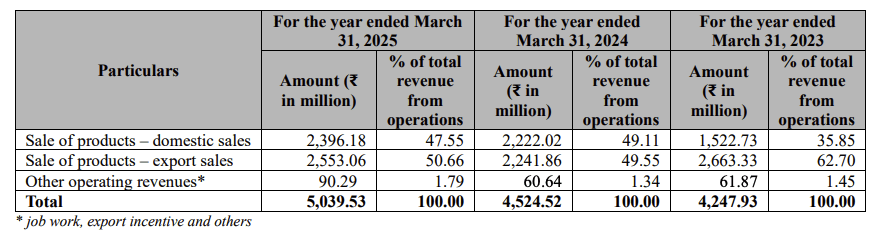 a breakdown of revenue from operations- Gem Aromatics IPO