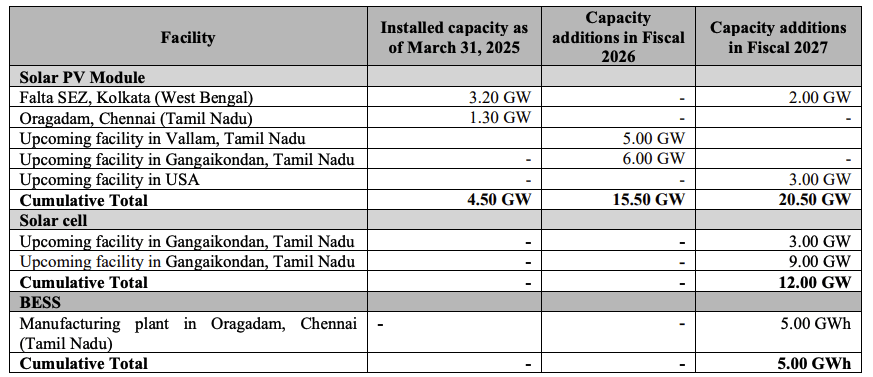 The table sets forth details on existing and upcoming manufacturing capacities.