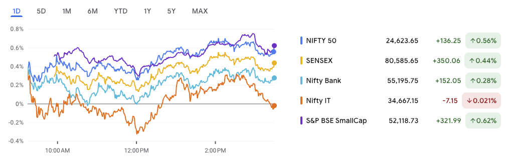 Major Index Performance – 13 August 2025