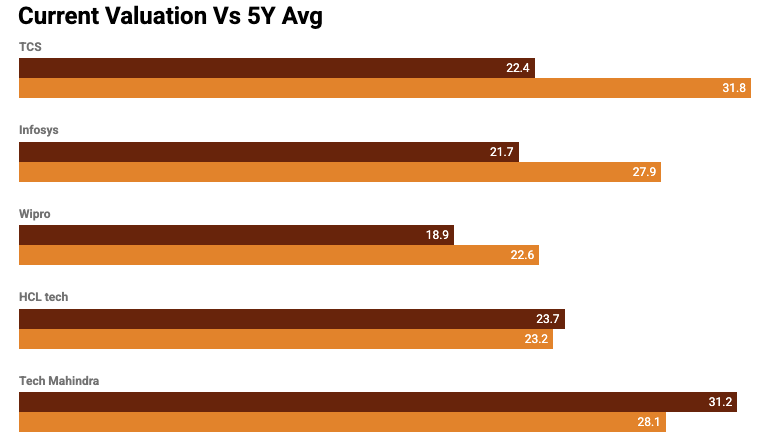 Current Valuation Vs 5Y Avg