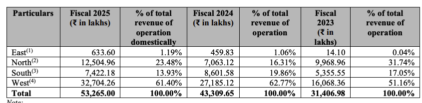 Domestic Revenue Distribution of Mangal Electrical IPO (₹ in lakhs)