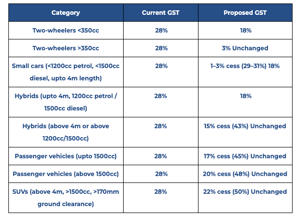Current vs Proposed GST Rates