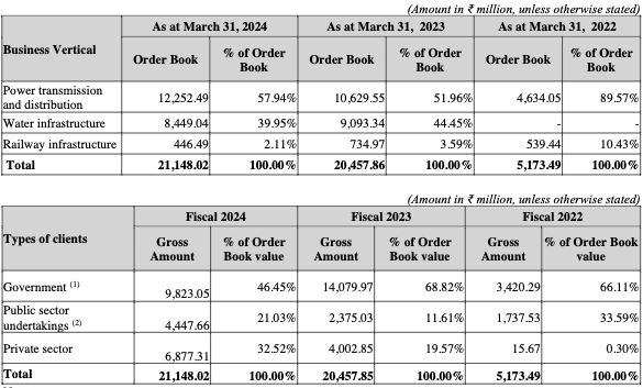 Order Book of Vikran Engineering IPO