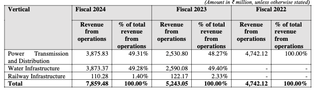The details of contribution to revenue from operations