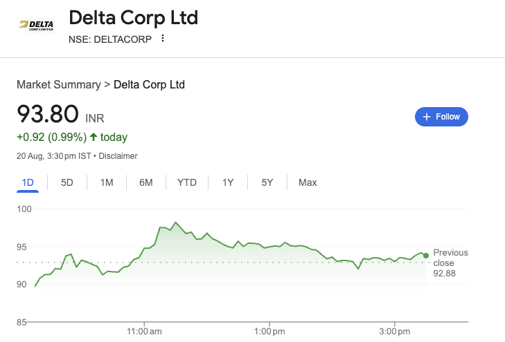 Delta Corp (NSE: DELTACORP)