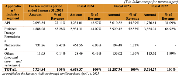 Revenue Mix Of Anlon Healthcare IPO