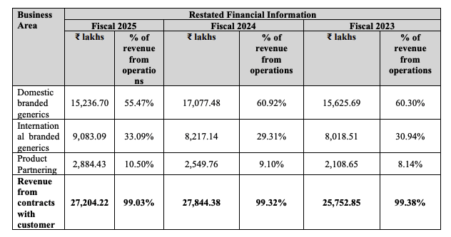 revenue from operations by business and as a percentage of revenue
from operations