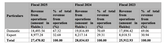 geographical revenue distribution 