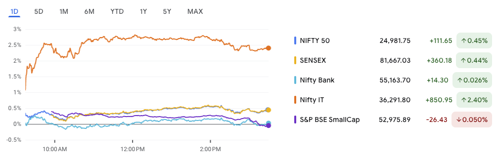 Stock Market 25 August 2025