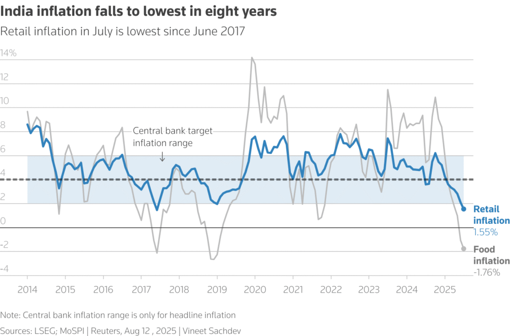 India Inflation July 2025 Falls to 8-Year Low