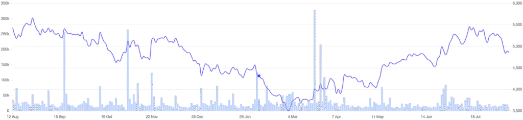 Fine Organic Industries 1-Year Price Chart