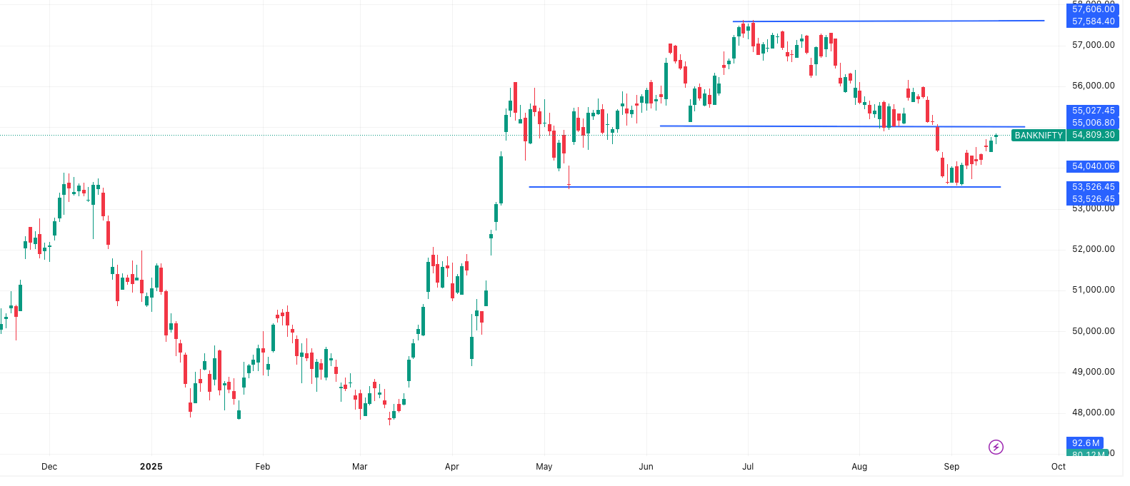 BANKNIFTY- Market Outlook 15 September 