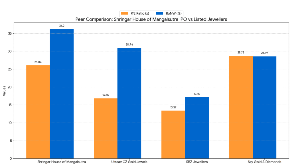 Peer Comparison: Shringar House of Mangalsutra IPO vs Listed Jewellers