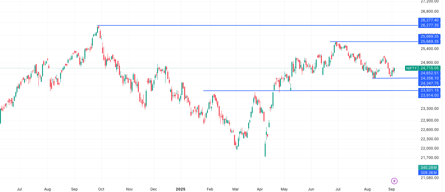 NIFTY- Market Outlook 4 September 