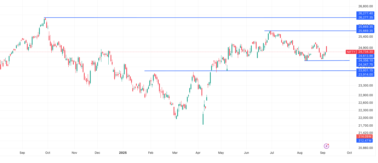 NIFTY | Market Outlook 5th September