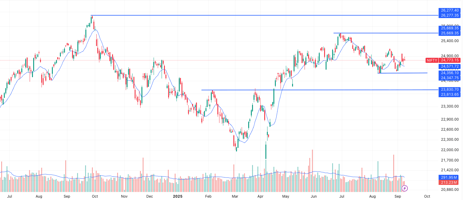 NIFTY- Market Outlook 9 September