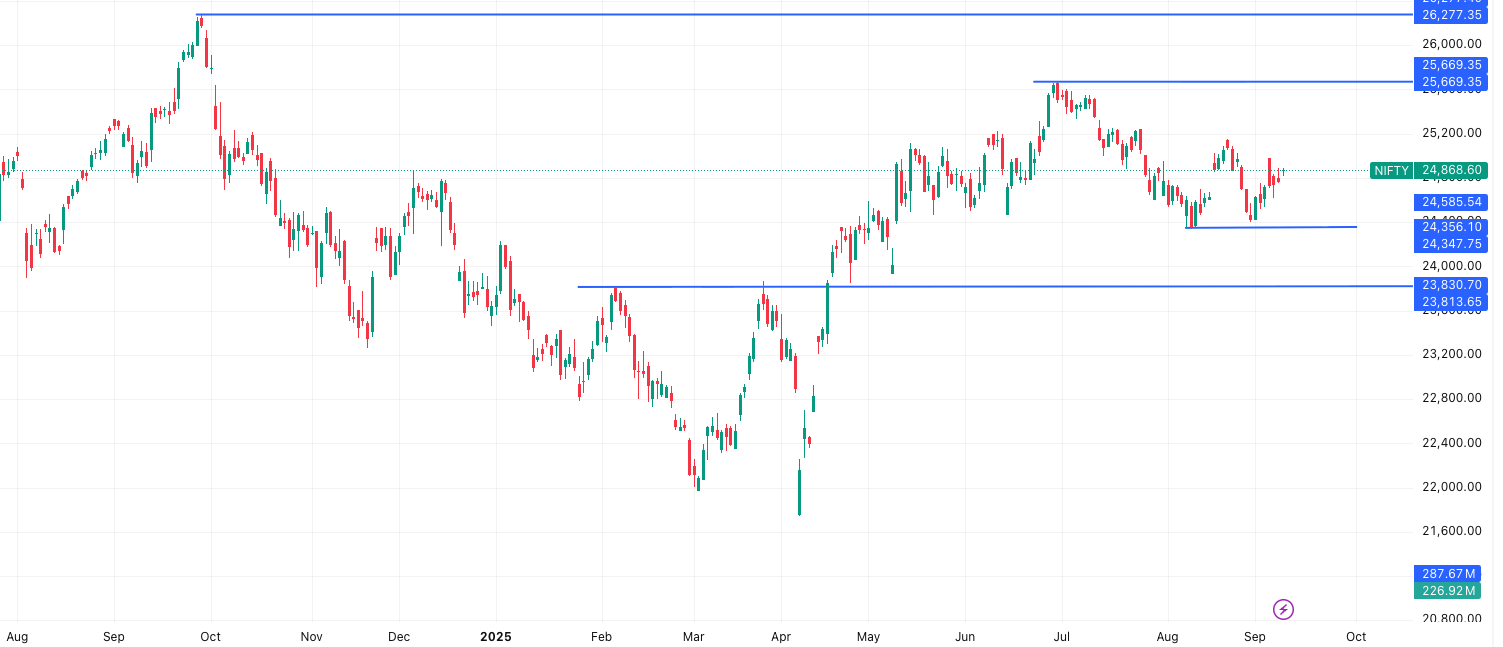 NIFTY- Market Outlook 10 September