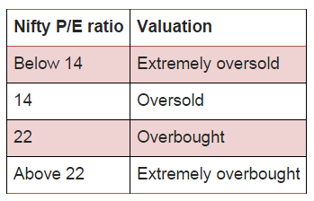 NIFTY P/E