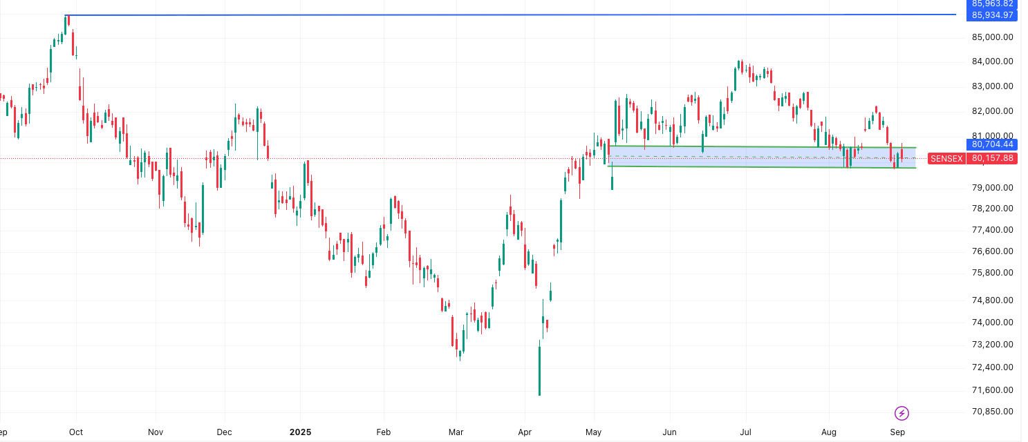 SENSEX- Market Outlook 3rd September 