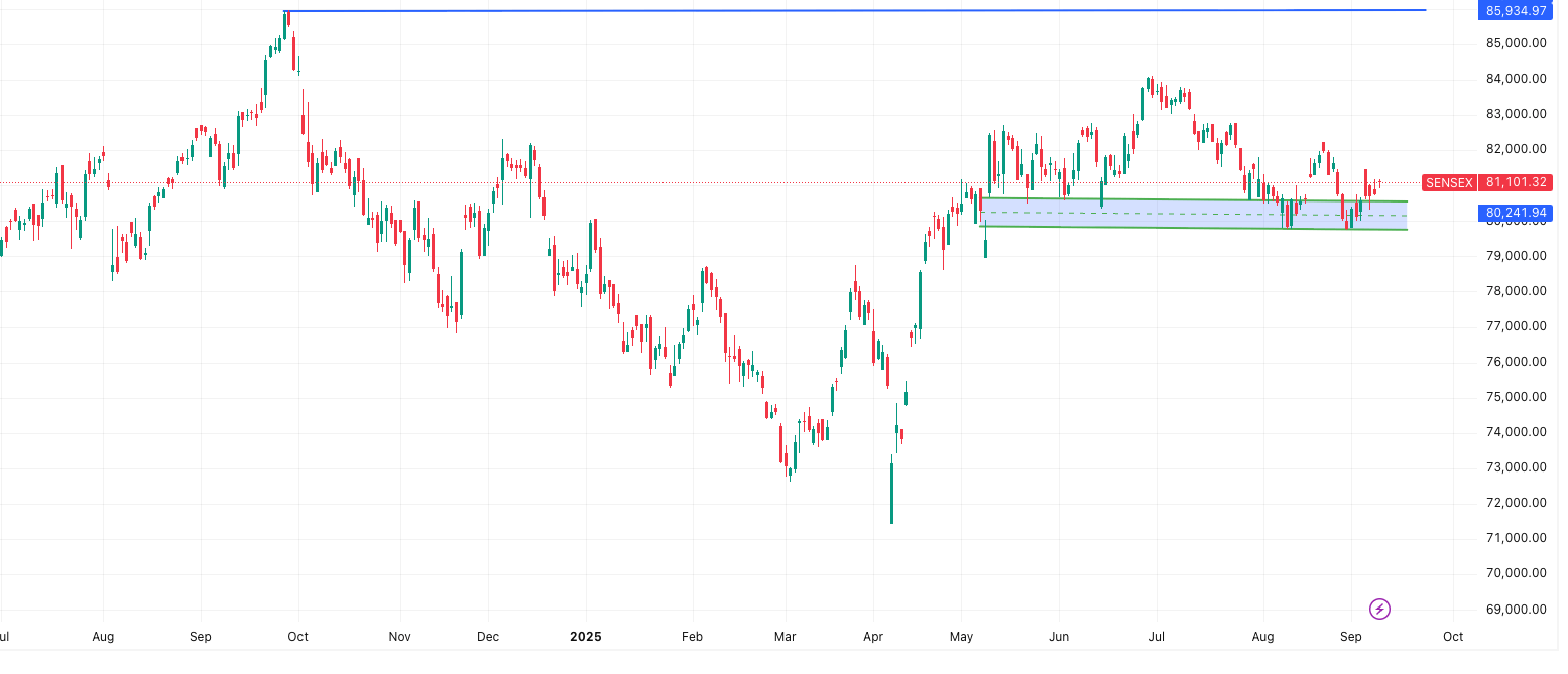 SENSEX- Market Outlook 10 September