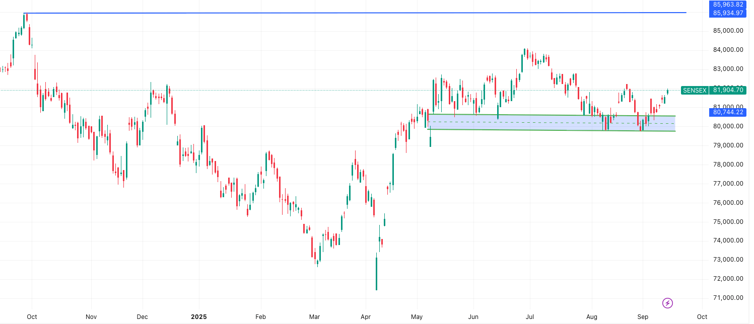 SENSEX- Market Outlook 15 September 